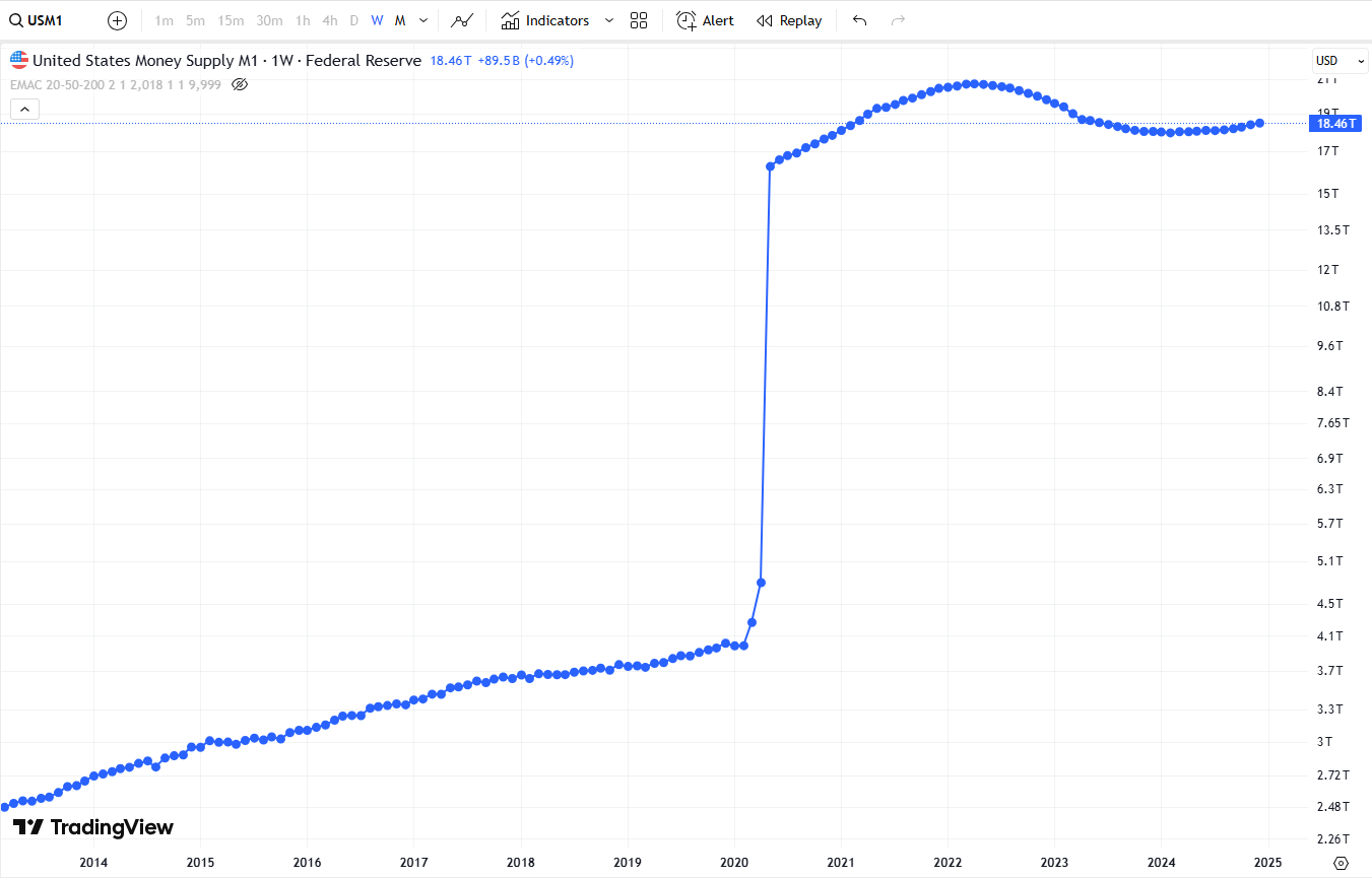 The US money supply M1